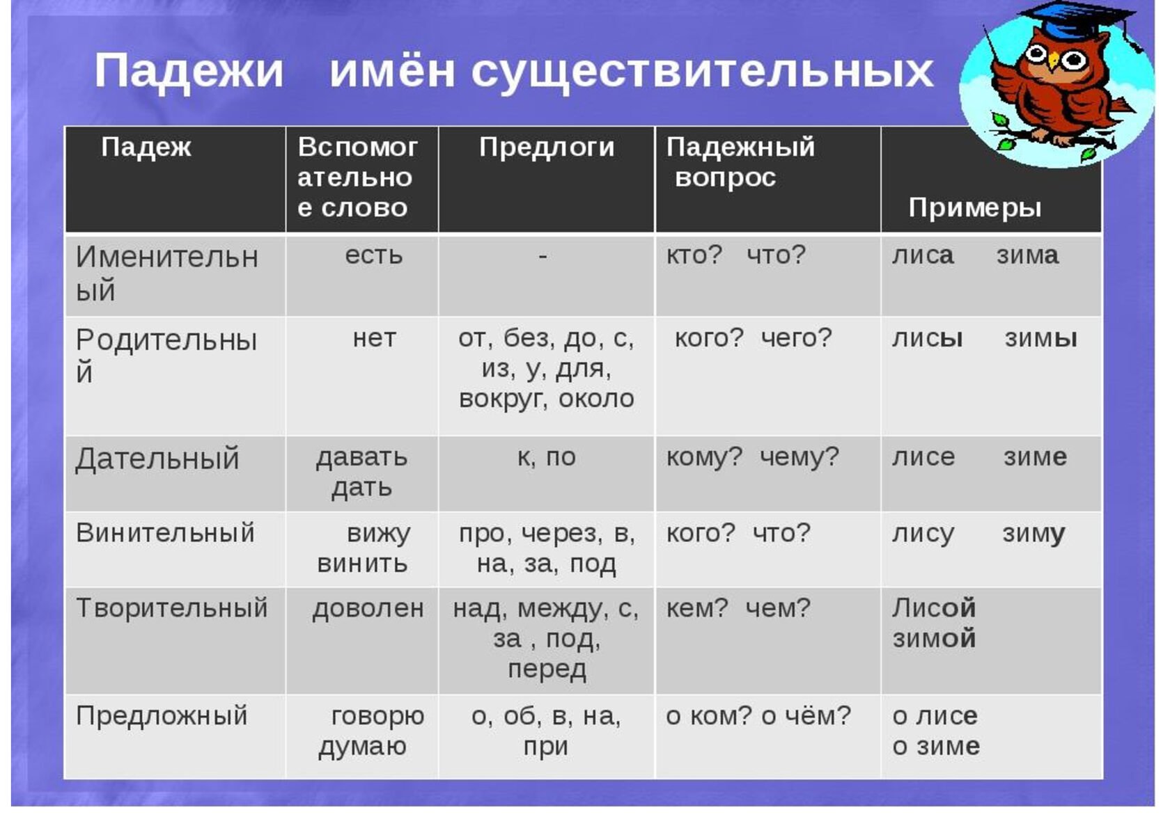 Как определять падежи в русском