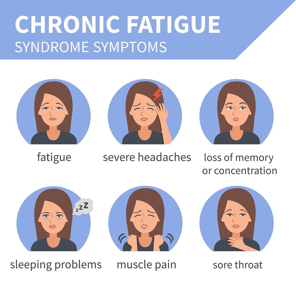 Синдом хронической усталости. Хроническая усталость симптомы. Синдром хронической усталости симптомы. СХУ симптомы.