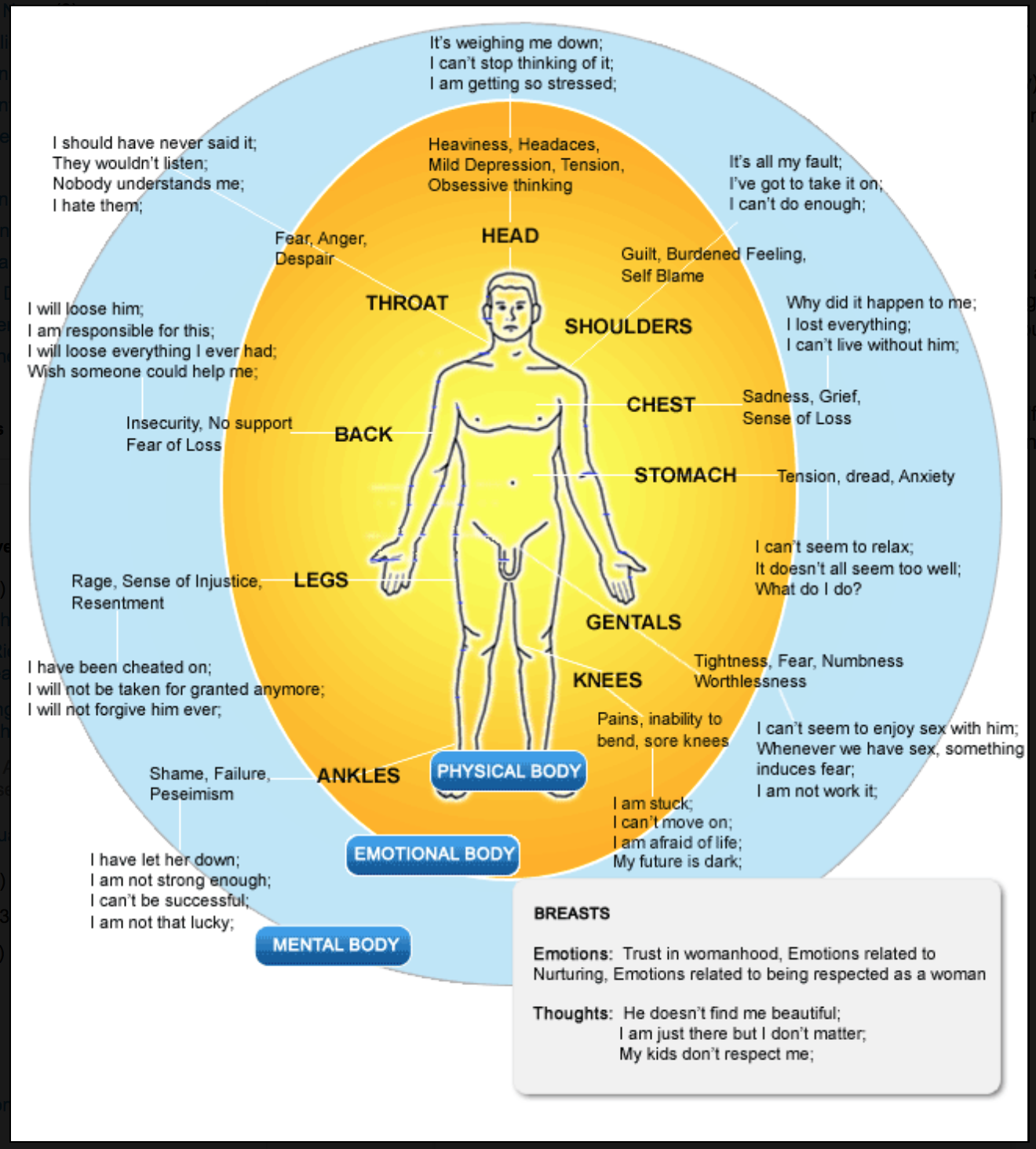 Эмоции и органы тела. Эмоциональная карта тела человека. Эмоции и болезни. Психосоматика эмоций в теле.