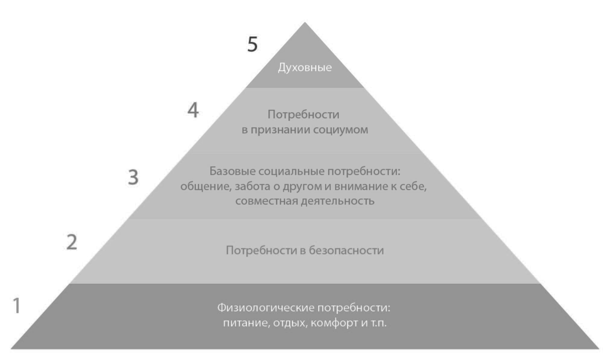 Почему общение считают социальной потребностью человека. Пирамида человеческих потребностей. Пирамида потребностей Маслоу. Иерархическая модель потребностей Маслоу. Пирамида информационной безопасности.