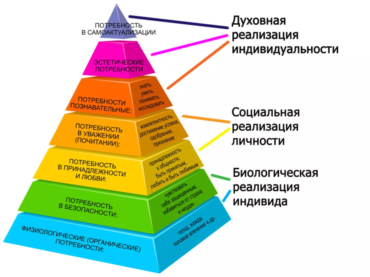 Удовлетворение жизненных потребностей общества. Пирамида Маслоу.