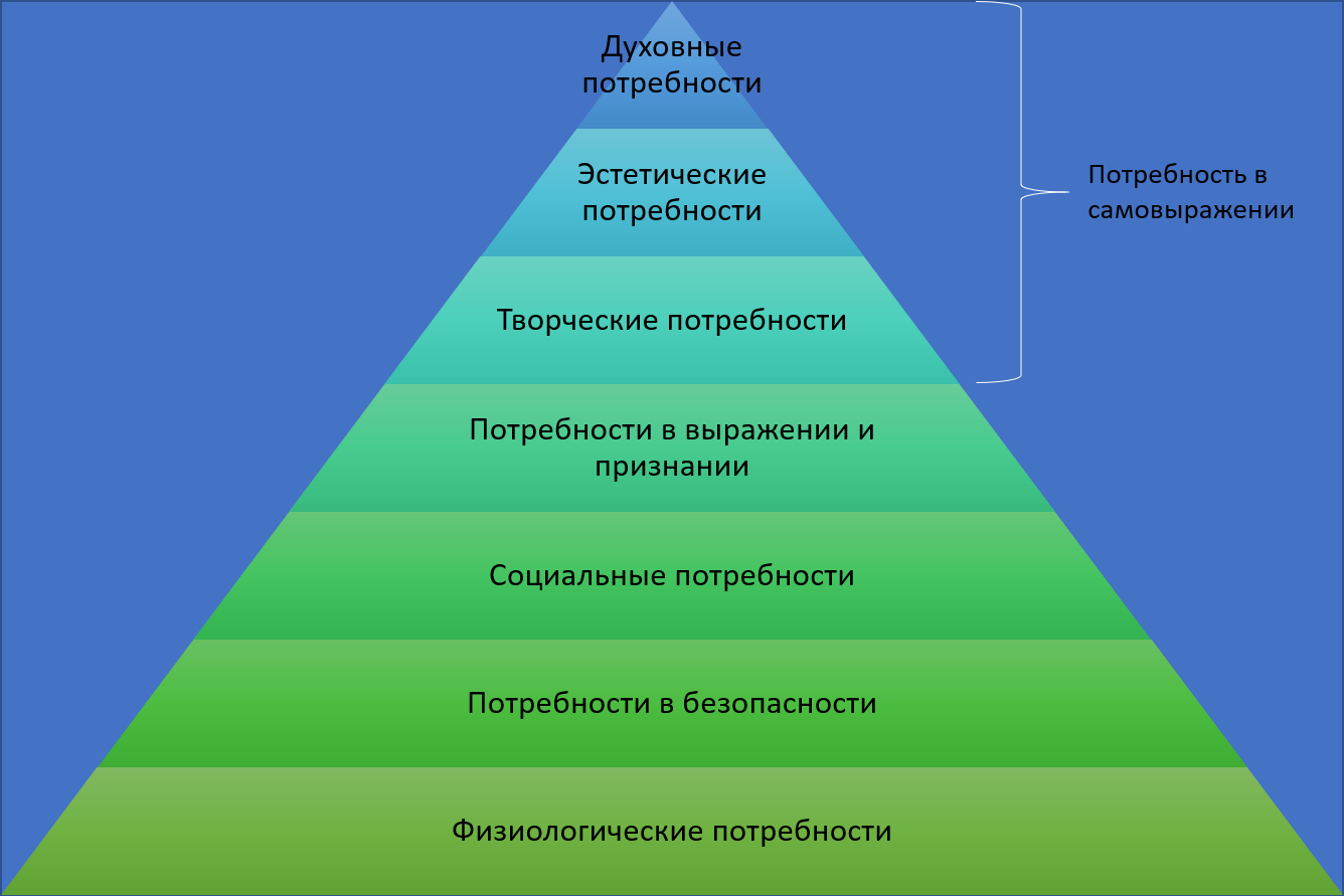 Классификация пирамиды Маслоу. Классификация потребностей человека по Маслоу. Пирамида Маслоу вторичные потребности. Творческие потребности человека.