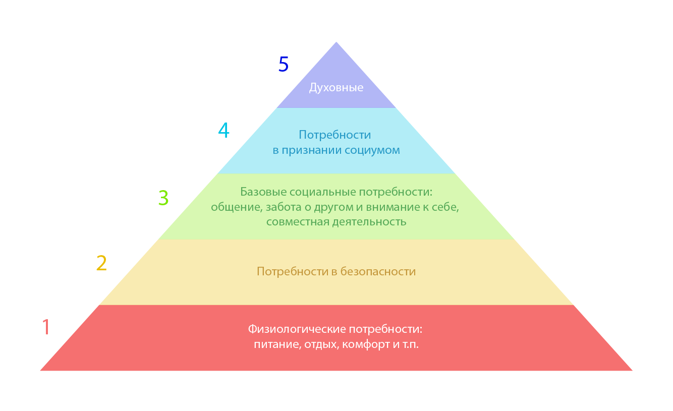 Треугольник потребностей Маслоу. Пирамида Абрахама Маслоу 5 ступеней. Маслоу пирамида потребностей 5 ступеней. Пирамида Маслоу потребности 7. Чувственные потребности