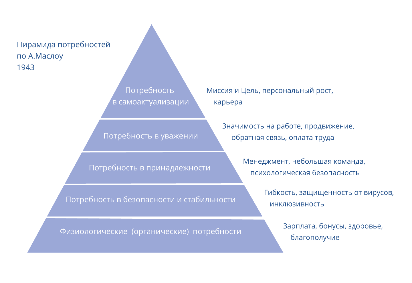 Абрахам Маслоу пирамида. Пирамида американского психолога Маслоу. Пирамида потребностей Маслоу 7 уровней. Пирамида (иерархия) человеческих потребностей (по а.Маслоу). Чувственные потребности
