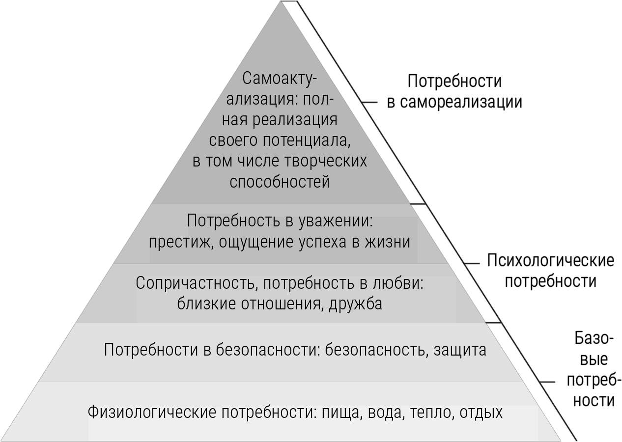 Потребности первого уровня. Иерархия потребностей по Маслоу пирамида. Модель иерархии потребностей а.Маслоу. Иерархическая структура потребностей по Маслоу. Основные потребности личности пирамида а Маслоу.