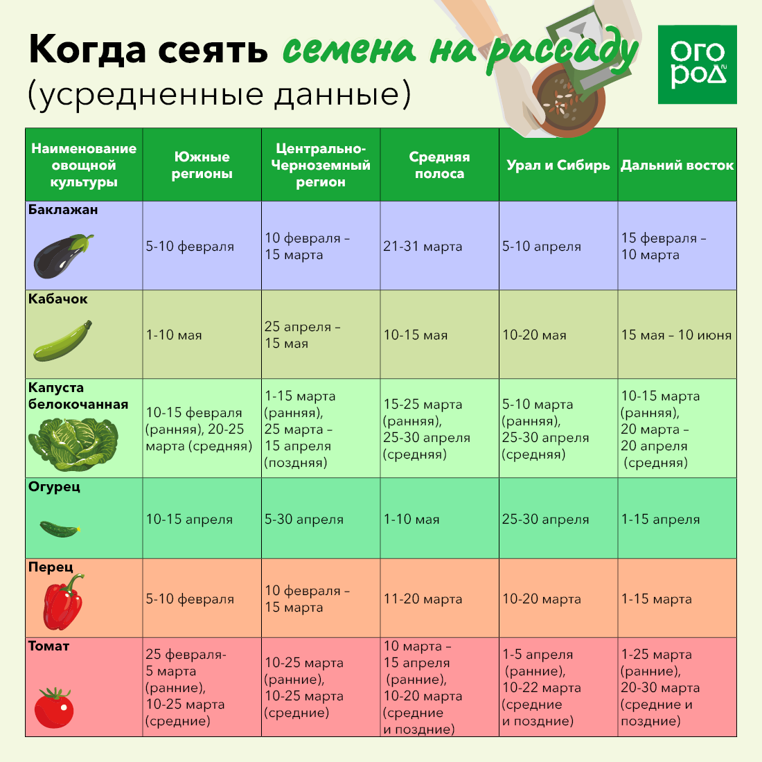 Таблица высадки овощей на рассаду. Когда садить рассаду перцев на рассаду. Пересадка рассады томатов в грунт таблица. Когда сеять семена на ра.